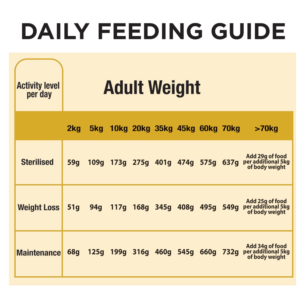 Dog food guide by 2024 weight